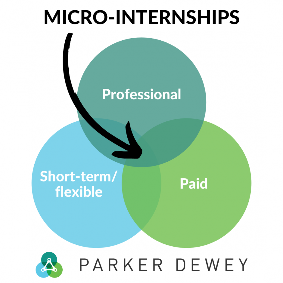 Parker Dewey diagram of where micro-internship fits in