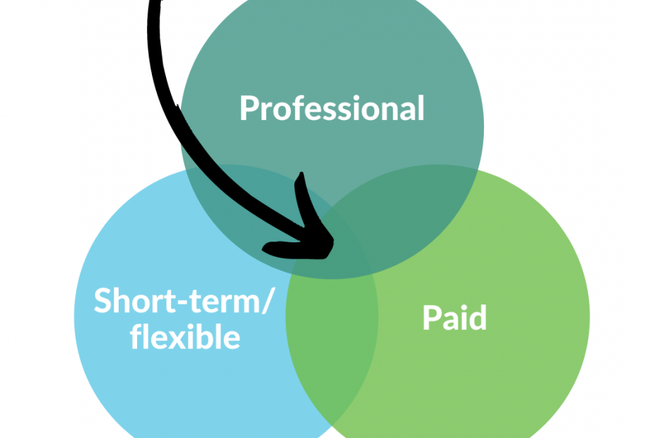 Parker Dewey diagram of where micro-internship fits in