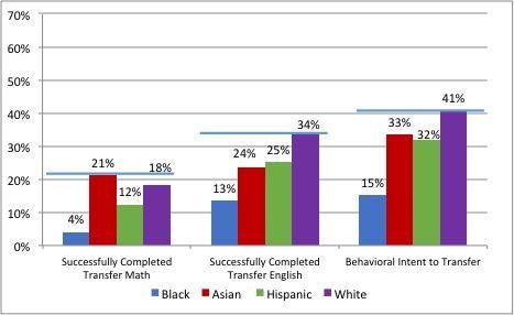 A graph showing the educational milestones for LBUSD students in 2011.