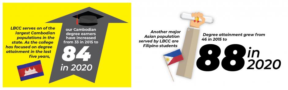 LBCC serves one of the largest Cambodian populations in the state. As the college has focused on degree attainment in the last five years our Cambodian degree earners have increased from 33 in 2015 to 84 in 2020.  Another major Asian population served by LBCC are Filipino students. Degree attainment grew from 46 in 2015 to 88 in 2020. 