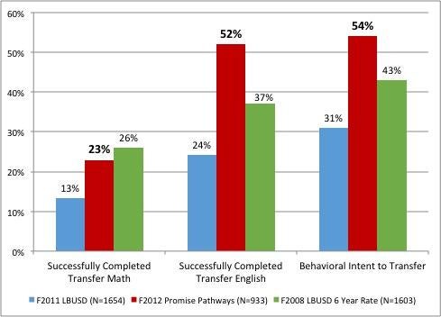 A graph of 2012 achievements for Promise Pathways.