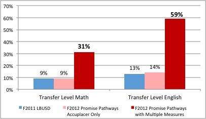 A graph showing the number of students assessed into transfer-level English and Math classes.