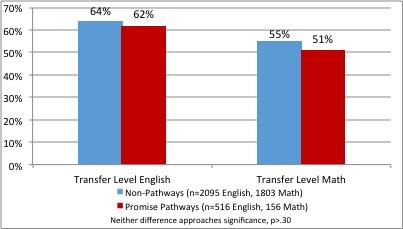 A graph showing the success rates for transfer-level English and Math students in 2012.