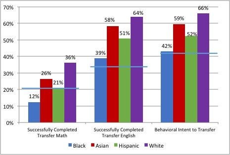 A graph showing the educational milestones for Promise Pathway students in 2012.