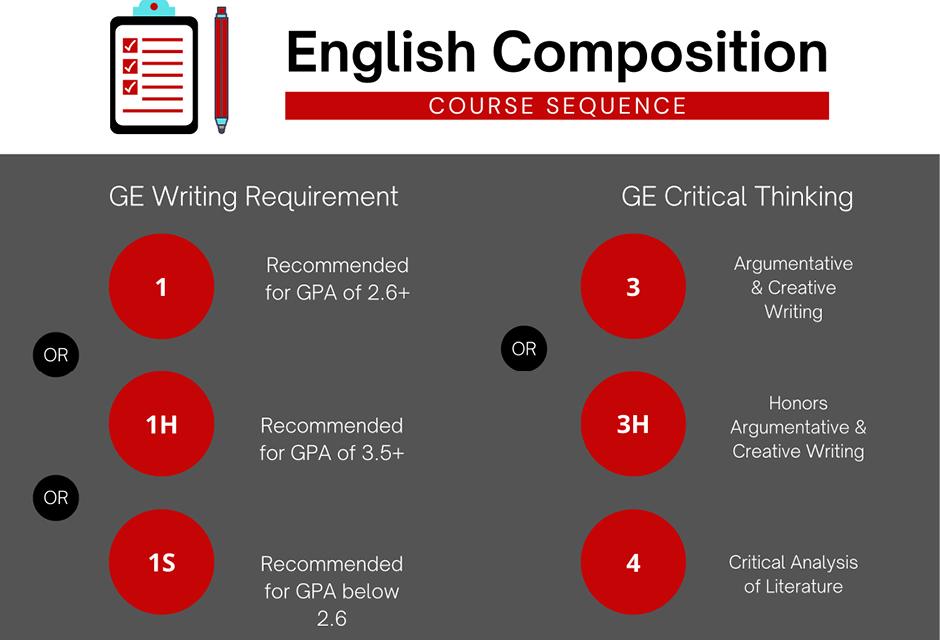English Composition Course Sequence Chart for English students