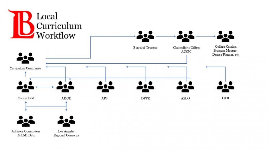 Local Curriculum Creation Workflow